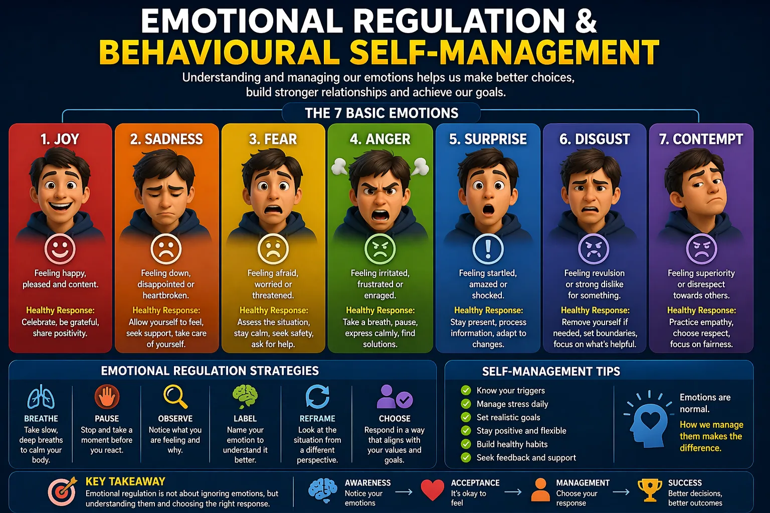 Emotional Regulation and Behavioural Self-Management